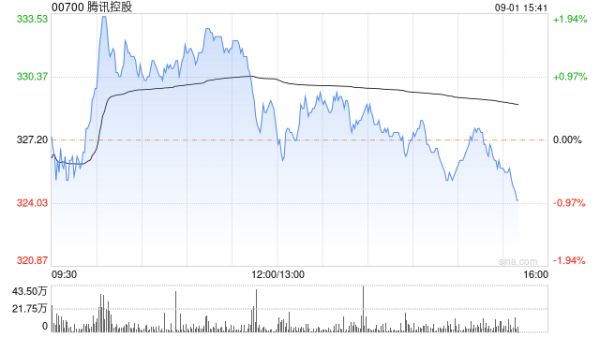 腾讯突传千亿大动作！美国再出狠招，2万亿巨头狂跌近7%！