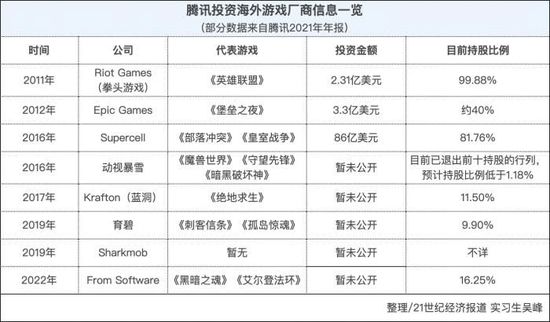 （腾讯收购的海外游戏厂商一览 图/21世纪经济报道 实习生吴峰）
