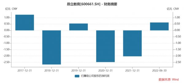 昂立教育归母净利润，来源：Wind