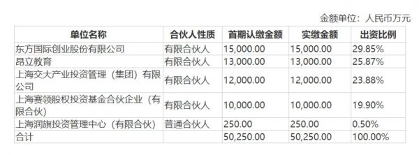 教育基金出资比例，来源：昂立教育问询函回复公告