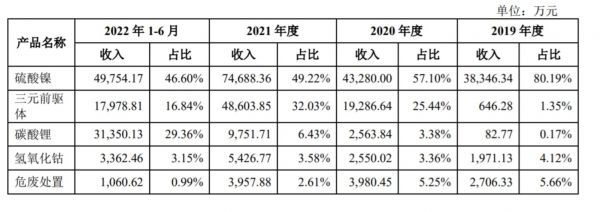 主营业务收入占比，来源：招股书