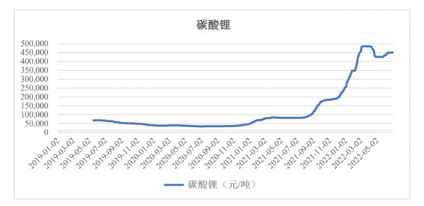碳酸锂市场价格波动，来源：上海有色网