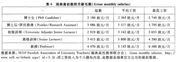瑞典高校教师平均月薪 （图源：网络截图）