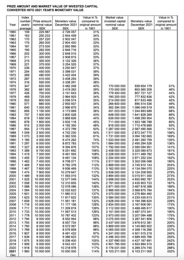 1960-2021年诺贝尔奖的奖金及诺贝尔基金的市值 （图源：诺贝尔奖官网）