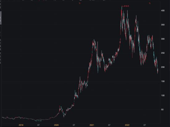 特斯拉年初以来股价下跌超过45% &nbsp;　来源：Wind