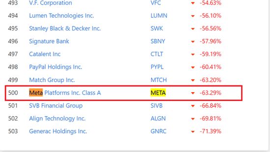 图源：S&P Performance