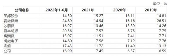 与同行上市公司相比研发费用率,来源:招股书