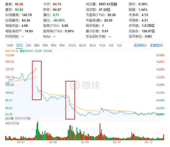 谷歌股价 来源：雪球 2月14日