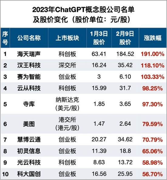 国内ChatGPT概念股前十企业1月3日-2月9日涨幅
