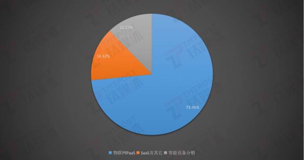 2022年涂鸦智能各业务收入占比