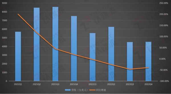 涂鸦智能2022年各季度营收及增速，钛媒体制图