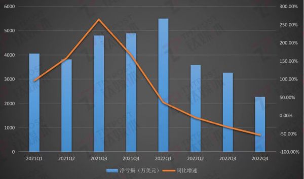2022年涂鸦智能各季度亏损数据，钛媒体制图