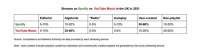 Spotify抄袭TikTok？音乐软件为何衰落