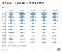全国消费第四城，要追回“失去的十年”