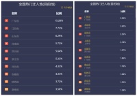 全国人口流入TOP1，为何是广东？