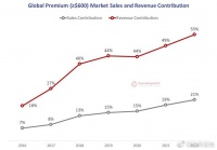 2022年全球高端智能手机市场：华为销售额下滑44%，份额降至3%！