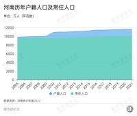 一年流出1.5个海南人口，河南有多难