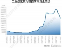 3个月，60万变成30万：锂价“跳楼”，什么理？