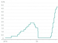 美联储继续加息，谁是高利率的赢家和输家