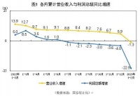 开年工业企业利润，为何大幅下降？