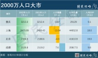 全国人口第三城，要变了？