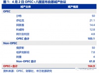 这次OPEC+“造反式”减产，最大的意外是什么？