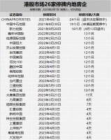 房企拉响退市警报，20余家仍在停牌