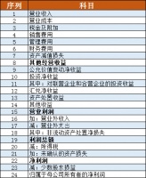 企业是如何财务造假的？