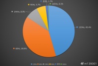 近四成用户依然使用60Hz屏幕，120Hz屏幕用户超45%