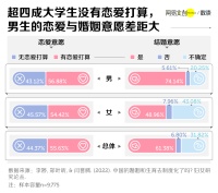 何止不结婚，年轻人连恋爱都不谈了