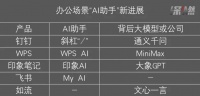 AI大战，“卷”入协同办公