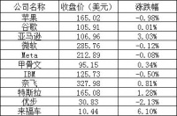 美股周五：三大股指均录得小幅周跌，苹果跌近1%，阿里跌逾1%
