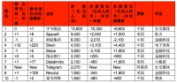 全球独角兽1361家，谁是最佳投资人