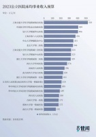 大三甲医院“床均收入”均超百万，这意味着什么？