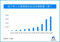 天眼查研究院：2023年一季度新增人工智能相关企业17万余家