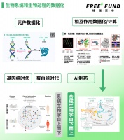 2023，生物科技怎么投？