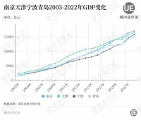 宁波超天津，距离南京“一步之遥”？