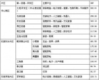 中山如何缩短与东莞的差距