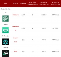 不靠广告，做工具就能月赚千万元？