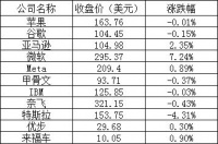 美股周三：三大股指涨跌不一，微软涨超7%，特斯拉市值跌破5000亿美元