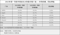 IDC公布2023 Q1国内智能手机市场排名：OPPO跃居第一