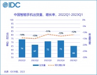 2023年Q1中国智能手机市场出货量约6544万台同比下降11.8%