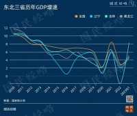 罕见跑赢全国，东北为何突然逆袭？
