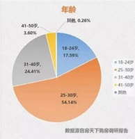 购房焦虑症，已经缠上大学生