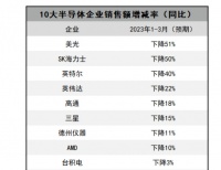 亏190亿！美国芯片巨头跌倒，CEO：对中国市场恢复充满期待