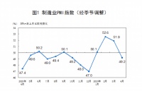 中国4月官方制造业PMI 49.2，低于临界点