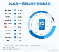 华为有多牛？4G手机销量大涨，5G手机市占率国产第一，友商羡慕
