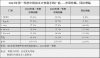 一季度反超苹果！OPPO手机凭什么可以拿下中国第一？