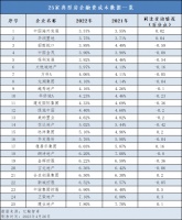 房企求生：融资成本下降的背后