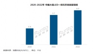 洛图科技：2022年中国大陆LED一体机出货量4300余台